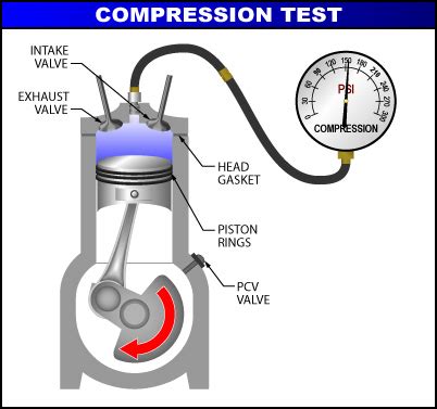 can you check cylinder compression with a vag